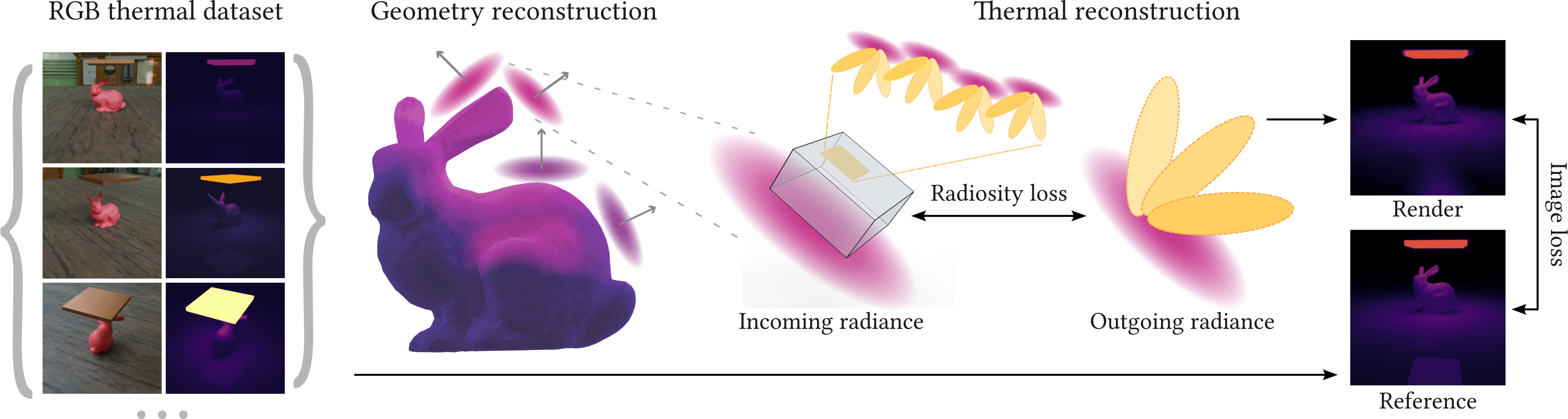 HiGS first reconstructs a set of 2D Gaussian primitives that represent the geometry of the scene. Then, we compute the incoming radiance at each Gaussian primitive by rasterizing other primitives using hemicubes, and represent the outgoing radiance using Spherical Gaussian (SG) basis. The outgoing radiance and thermal properties are supervised by the image loss between the reference images and renderings, and a radiosity loss that promotes the separation of reflections.