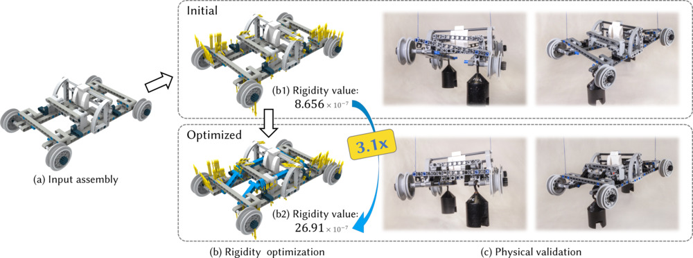 Given the assembly structure of the LEGO Technic ROLLING CHASSIS (a), our method quantifies the rigidity of the structure (b1) and finds the worst-case external load configuration (yellow arrows) that maximally deforms it (c). After we strengthen the initial model as per the recommendation given by our method, the reinforced model (b2) has its rigidity value tripled, and undergoes less deformation under the same loads. The physical experiments (c) show results that align with the analysis of our method.